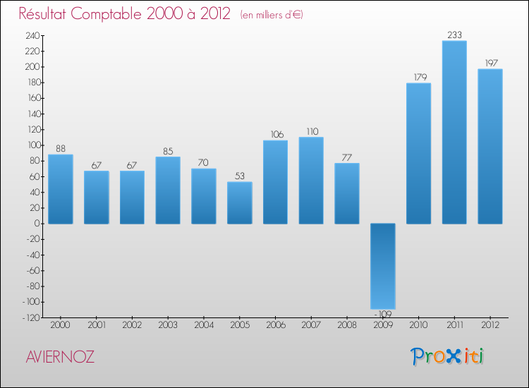 Evolution du résultat comptable pour la commune de AVIERNOZ de 2000 à 2012 Evolution du résultat comptable pour AVIERNOZ de 2000 à 2012