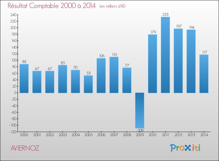 Evolution du résultat comptable pour la commune de AVIERNOZ de 2000 à 2014 Evolution du résultat comptable pour AVIERNOZ de 2000 à 2014