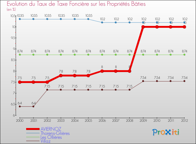 Evolution du taux de la taxe foncière sur le bati pour AVIERNOZ et les communes proches de 2000 à 2012 Comparaison des taux de taxe foncière sur le bati pour AVIERNOZ et les communes voisines de 2000 à 2012