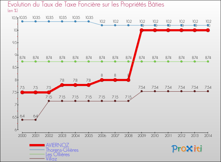 Evolution du taux de la taxe foncière sur le bati pour AVIERNOZ et les communes proches de 2000 à 2014 Comparaison des taux de taxe foncière sur le bati pour AVIERNOZ et les communes voisines de 2000 à 2014