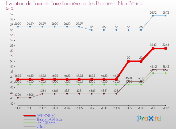 Evolution du taux de la taxe foncière sur les immeubles et terrains non batis pour AVIERNOZ et les communes proches de 2000 à 2012 Comparaison des taux de la taxe foncière sur les immeubles et terrains non batis pour AVIERNOZ et les communes voisines de 2000 à 2012