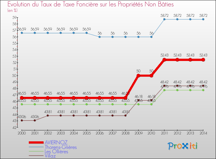 Evolution du taux de la taxe foncière sur les immeubles et terrains non batis pour AVIERNOZ et les communes proches de 2000 à 2014 Comparaison des taux de la taxe foncière sur les immeubles et terrains non batis pour AVIERNOZ et les communes voisines de 2000 à 2014