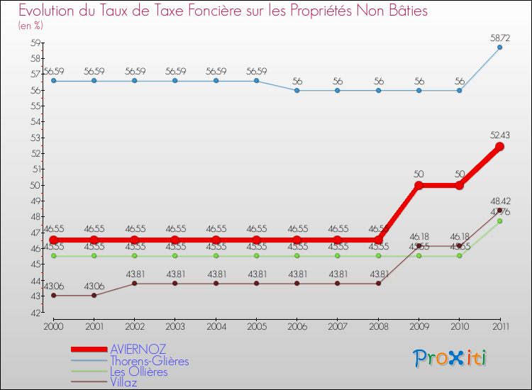Evolution du taux de la taxe foncière sur les immeubles et terrains non batis pour AVIERNOZ et les communes proches Comparaison des taux de la taxe foncière sur les immeubles et terrains non batis pour AVIERNOZ et les communes voisines