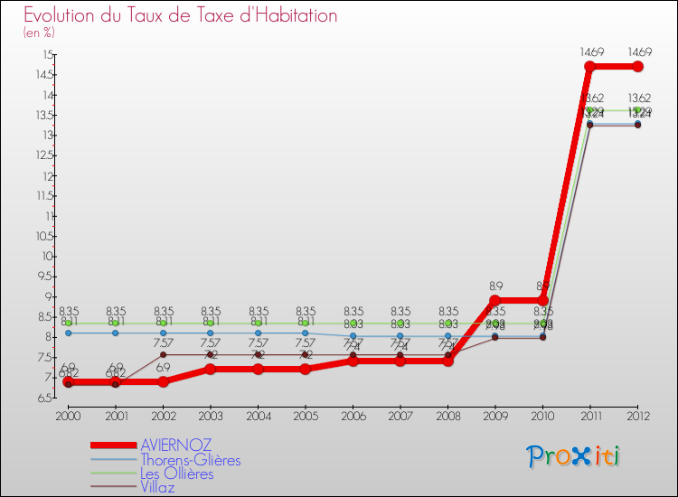 Evolution du taux de la taxe d'habitation pour AVIERNOZ et les communes proches Comparaison des taux de la taxe d'habitation pour AVIERNOZ et les communes voisines