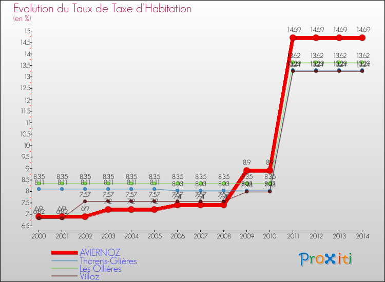 Evolution du taux de la taxe d'habitation pour AVIERNOZ et les communes proches de 2000 à 2014 Comparaison des taux de la taxe d'habitation pour AVIERNOZ et les communes voisines de 2000 à 2014