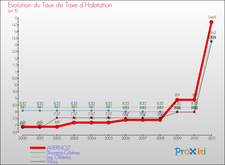Evolution du taux de la taxe d'habitation pour AVIERNOZ et les communes proches Comparaison des taux de la taxe d'habitation pour AVIERNOZ et les communes voisines