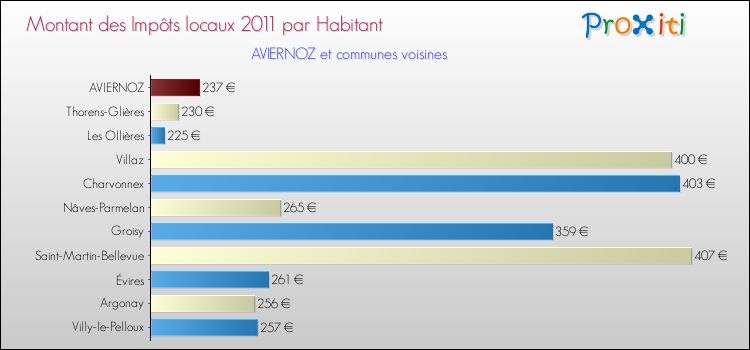 Montant des impôts locaux par Habitant pour AVIERNOZ et les communes proches Comparaison des impôts locaux par habitant pour AVIERNOZ et les communes voisines