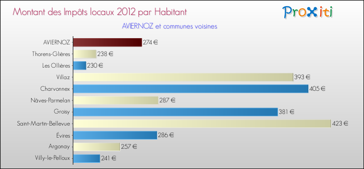 Montant des impôts locaux par Habitant pour AVIERNOZ et les communes proches Comparaison des impôts locaux par habitant pour AVIERNOZ et les communes voisines