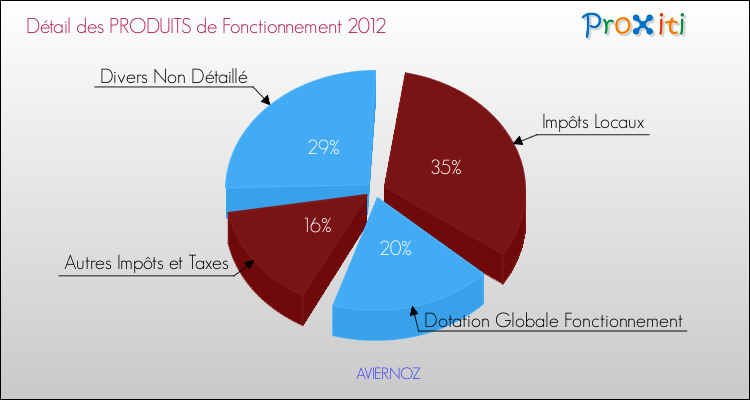 Décomposition du Budget de Fonctionnement 2012 de la commune de AVIERNOZ Budget de Fonctionnement 2012 pour la commune de AVIERNOZ