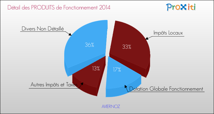 Décomposition du Budget de Fonctionnement 2014 de la commune de AVIERNOZ Budget de Fonctionnement 2014 pour la commune de AVIERNOZ