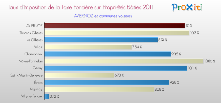 Taux d'imposition de la taxe foncière sur le bati 2011 pour AVIERNOZ et les communes proches Comparaison des taux d'imposition de la taxe foncière sur le bati 2011 pour AVIERNOZ et les communes voisines