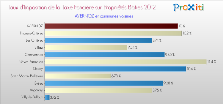 Taux d'imposition de la taxe foncière sur le bati 2012 pour AVIERNOZ et les communes proches Comparaison des taux d'imposition de la taxe foncière sur le bati 2012 pour AVIERNOZ et les communes voisines