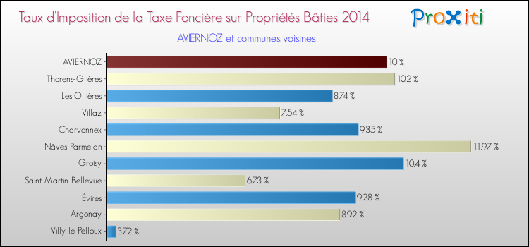 Taux d'imposition de la taxe foncière sur le bati 2014 pour AVIERNOZ et les communes proches Comparaison des taux d'imposition de la taxe foncière sur le bati 2014 pour AVIERNOZ et les communes voisines