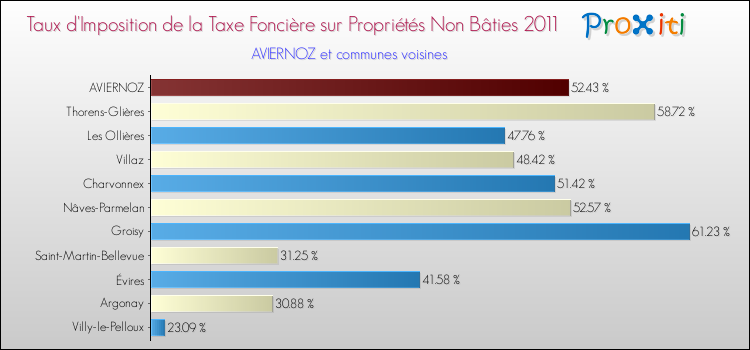 Taux d'imposition de la taxe foncière sur les immeubles et terrains non batis 2011 pour AVIERNOZ et les communes proches Comparaison des taux d'imposition de la taxe foncière sur les immeubles et terrains non batis 2011 pour AVIERNOZ et les communes voisines