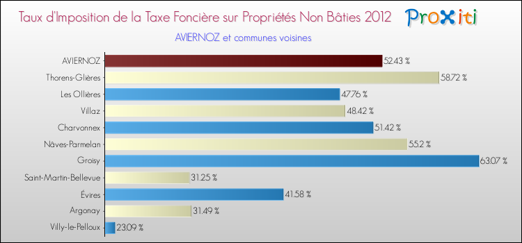 Taux d'imposition de la taxe foncière sur les immeubles et terrains non batis 2012 pour AVIERNOZ et les communes proches Comparaison des taux d'imposition de la taxe foncière sur les immeubles et terrains non batis 2012 pour AVIERNOZ et les communes voisines