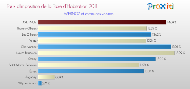 Taux d'imposition de la taxe d'habitation 2011 pour AVIERNOZ et les communes proches Comparaison des taux d'imposition de la taxe d'habitation 2011 pour AVIERNOZ et les communes voisines