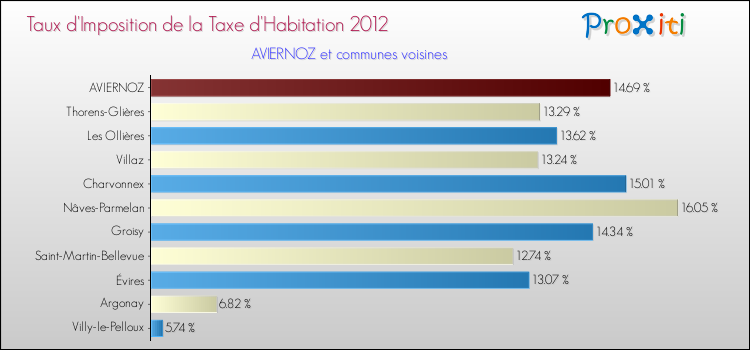 Taux d'imposition de la taxe d'habitation 2012 pour AVIERNOZ et les communes proches Comparaison des taux d'imposition de la taxe d'habitation 2012 pour AVIERNOZ et les communes voisines