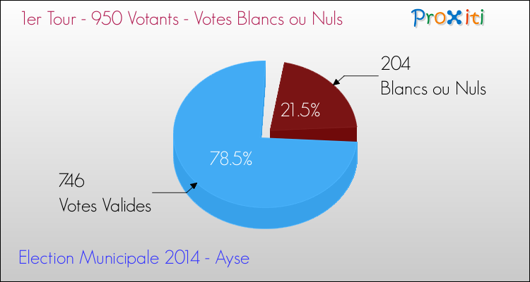 Votes blancs ou nuls au 1er Tour des Elections Municipales 2014 de la commune de Ayse Elections Municipales 2014 - Votes blancs ou nuls au 1er Tour pour la commune de Ayse
