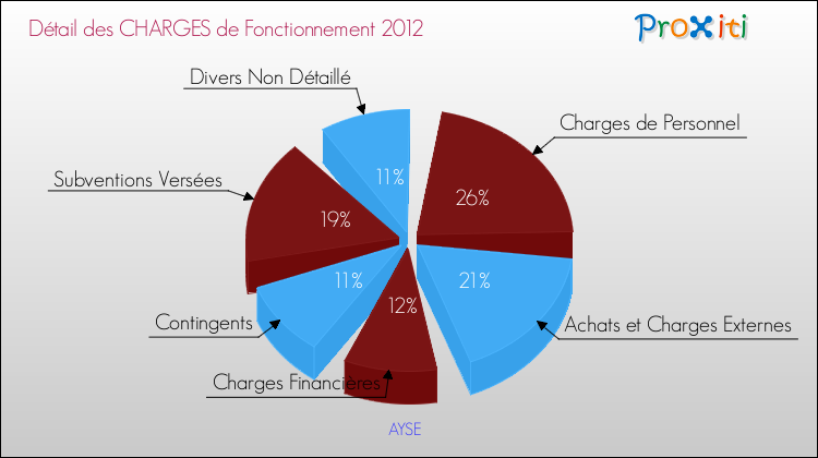 Décomposition des Charges de Fonctionnement 2012 de la commune de AYSE Charges de Fonctionnement 2012 pour la commune de AYSE