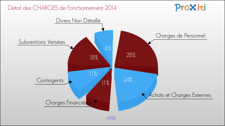 Décomposition des Charges de Fonctionnement 2014 de la commune de AYSE Charges de Fonctionnement 2014 pour la commune de AYSE