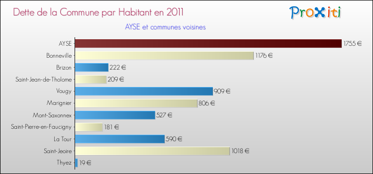 Dette par habitant de la commune en 2011 pour AYSE et les communes proches Comparaison de la dette par habitant de la commune en 2011 pour AYSE et les communes voisines
