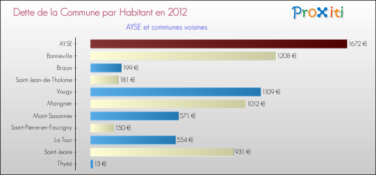 Dette par habitant de la commune en 2012 pour AYSE et les communes proches Comparaison de la dette par habitant de la commune en 2012 pour AYSE et les communes voisines