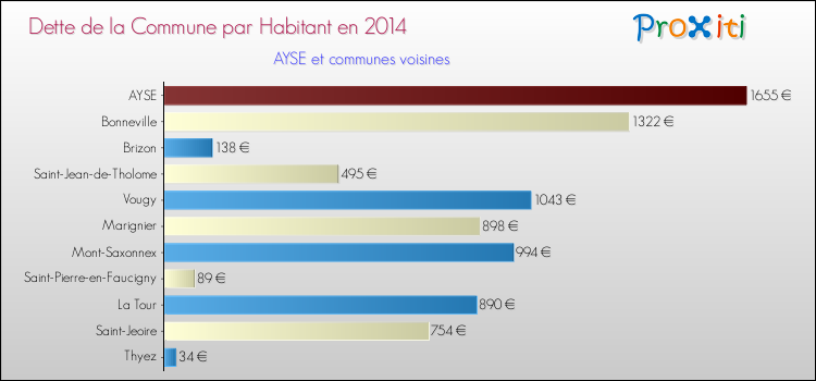 Dette par habitant de la commune en 2014 pour AYSE et les communes proches Comparaison de la dette par habitant de la commune en 2014 pour AYSE et les communes voisines