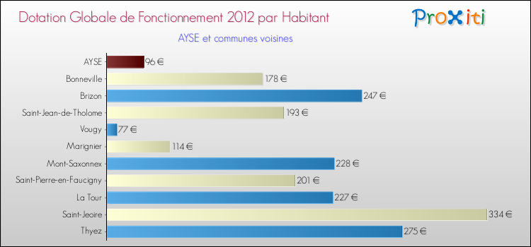 Montant des dotations globales de fonctionnement DGF par Habitant pour AYSE et les communes proches Comparaison des des dotations globales de fonctionnement DGF par habitant pour AYSE et les communes voisines