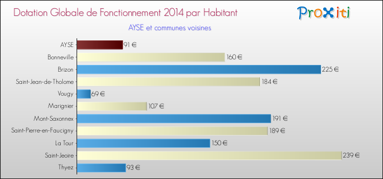 Montant des dotations globales de fonctionnement DGF par Habitant pour AYSE et les communes proches en 2014. Comparaison des des dotations globales de fonctionnement DGF par habitant pour AYSE et les communes voisines en 2014.