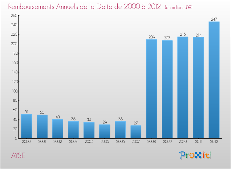 Evolution de l'annuité de la dette pour la commune de AYSE de 2000 à 2012 Annuités de la dette pour AYSE de 2000 à 2012