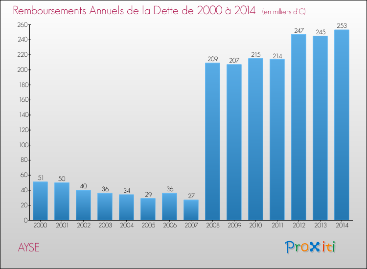 Evolution de l'annuité de la dette pour la commune de AYSE de 2000 à 2014 Annuités de la dette pour AYSE de 2000 à 2014