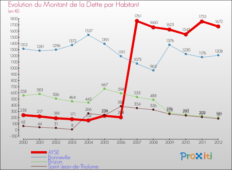 Evolution de la dette par habitant pour la commune de AYSE et les communes proches de 2000 à 2012 Comparaison de la dette par habitant pour AYSE et les communes voisines de 2000 à 2012