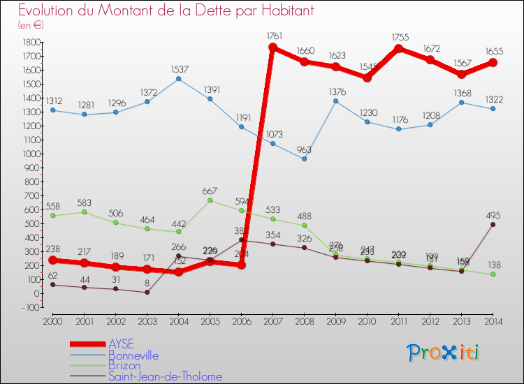 Evolution de la dette par habitant pour la commune de AYSE et les communes proches de 2000 à 2014 Comparaison de la dette par habitant pour AYSE et les communes voisines de 2000 à 2014