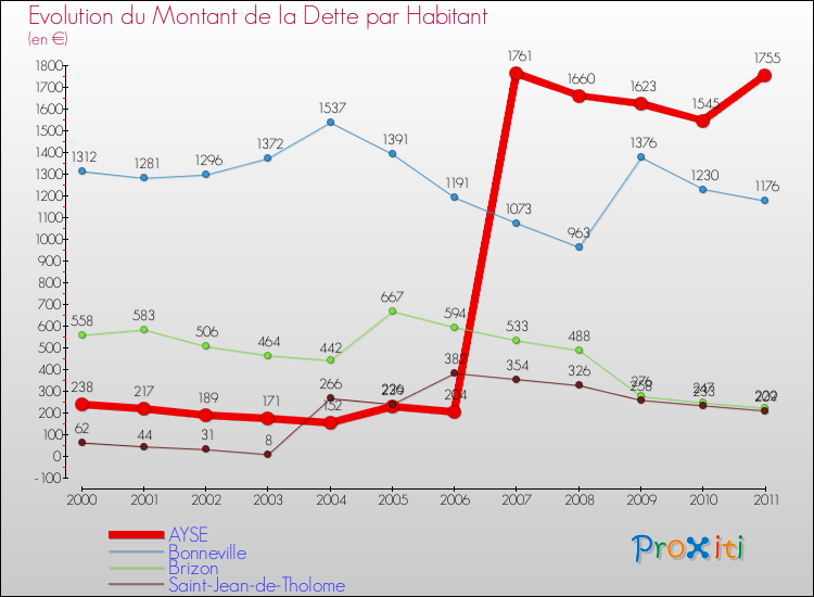 Evolution de la dette par habitant pour la commune de AYSE et les communes proches Comparaison de la dette par habitant pour AYSE et les communes voisines