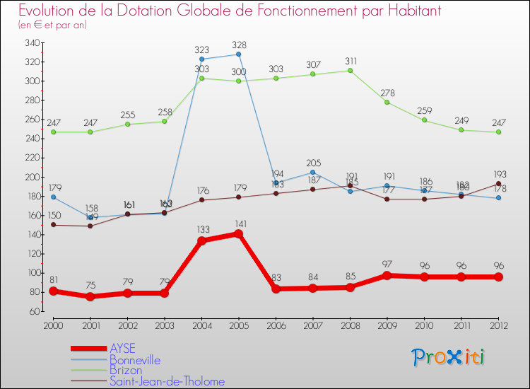 Evolution et montant de la dotation globale de fonctionnement par Habitant pour AYSE et les communes proches Comparaison des dotations globales de fonctionnement par habitant pour AYSE et les communes voisines