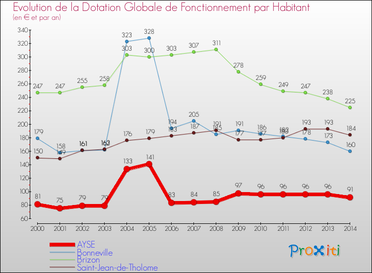 Evolution et montant de la dotation globale de fonctionnement par Habitant pour AYSE et les communes proches de 2000 à 2014. Comparaison des dotations globales de fonctionnement par habitant pour AYSE et les communes voisines de 2000 à 2014.