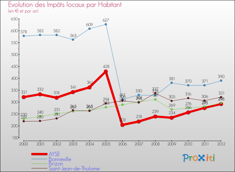 Evolution et montant des impôts locaux par Habitant pour AYSE et les communes proches Comparaison des impôts locaux par habitant pour AYSE et les communes voisines