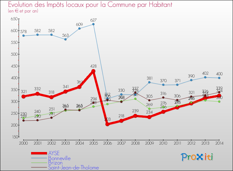 Evolution et montant des impôts locaux par Habitant pour AYSE et les communes proches de 2000 à 2014 Comparaison des impôts locaux par habitant pour AYSE et les communes voisines de 2000 à 2014