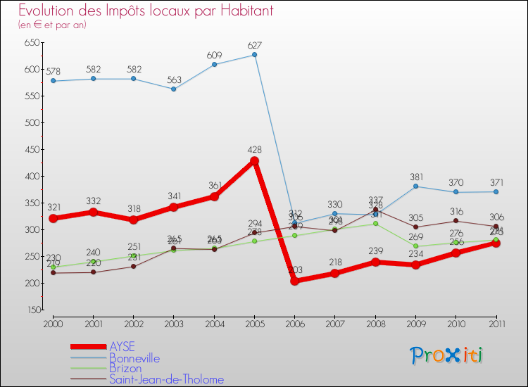 Evolution et montant des impôts locaux par Habitant pour AYSE et les communes proches Comparaison des impôts locaux par habitant pour AYSE et les communes voisines