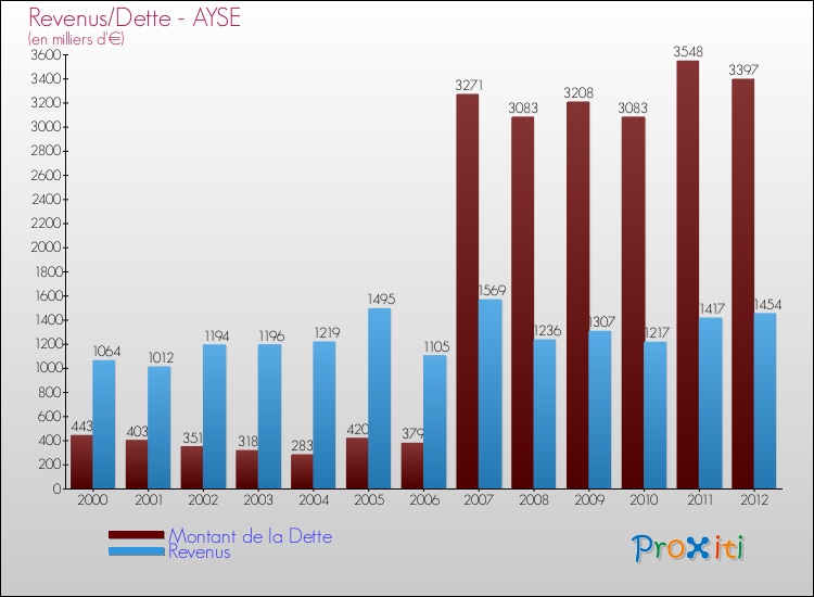 Evolution comparée de la dette et des revenus pour la commune de AYSE de 2000 à 2012 Comparaison de la dette et des revenus pour AYSE de 2000 à 2012