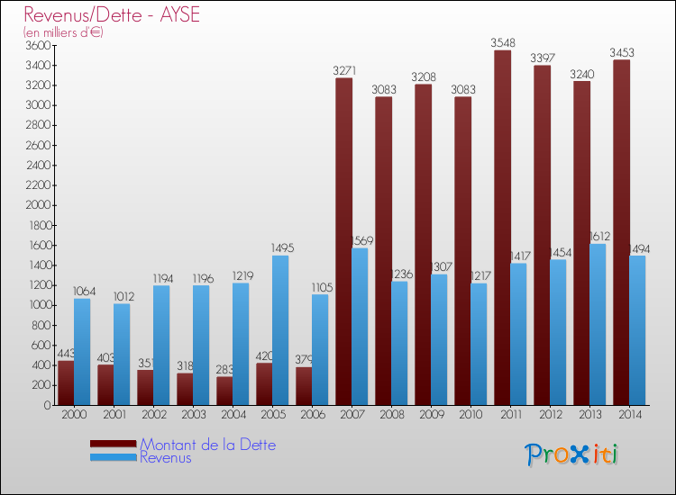 Evolution comparée de la dette et des revenus pour la commune de AYSE de 2000 à 2014 Comparaison de la dette et des revenus pour AYSE de 2000 à 2014