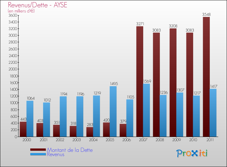 Evolution comparée de la dette et des revenus pour la commune de AYSE de 2000 à 2011 Comparaison de la dette et des revenus pour AYSE de 2000 à 2011