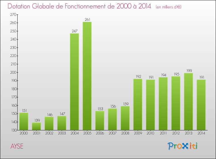 Evolution du montant de la Dotation Globale de Fonctionnement pour la commune de AYSE de 2000 à 2014 Evolution du montant de la Dotation Globale de Fonctionnement pour AYSE de 2000 à 2014