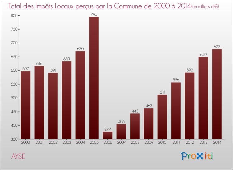 Evolution des Impôts Locaux pour la commune de AYSE de 2000 à 2014 Evolution des Impôts Locaux pour AYSE de 2000 à 2014