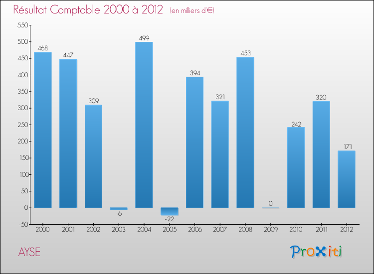 Evolution du résultat comptable pour la commune de AYSE de 2000 à 2012 Evolution du résultat comptable pour AYSE de 2000 à 2012