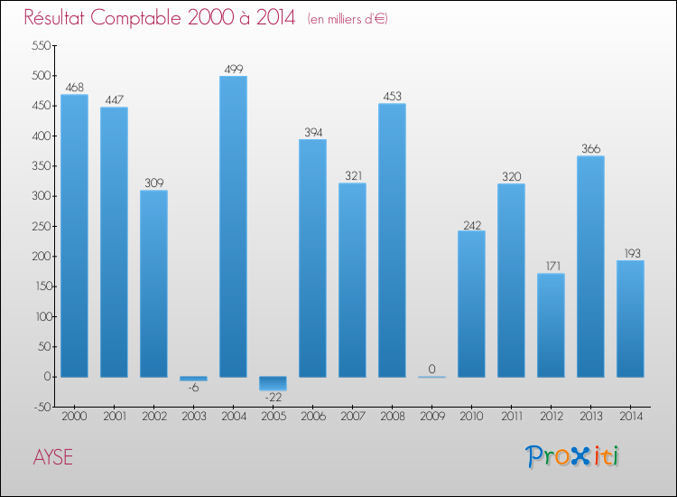 Evolution du résultat comptable pour la commune de AYSE de 2000 à 2014 Evolution du résultat comptable pour AYSE de 2000 à 2014