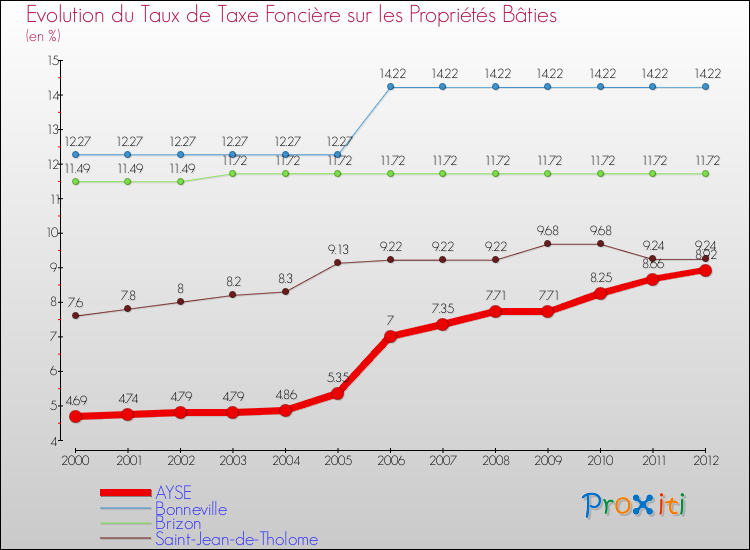 Evolution du taux de la taxe foncière sur le bati pour AYSE et les communes proches de 2000 à 2012 Comparaison des taux de taxe foncière sur le bati pour AYSE et les communes voisines de 2000 à 2012