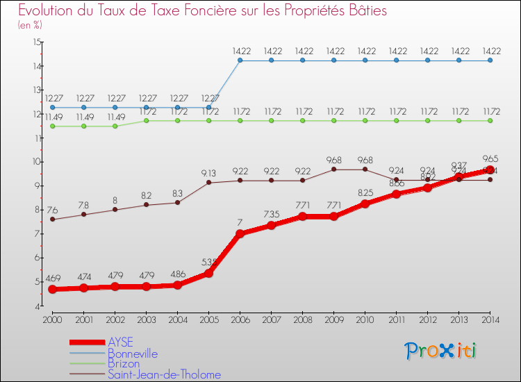 Evolution du taux de la taxe foncière sur le bati pour AYSE et les communes proches de 2000 à 2014 Comparaison des taux de taxe foncière sur le bati pour AYSE et les communes voisines de 2000 à 2014