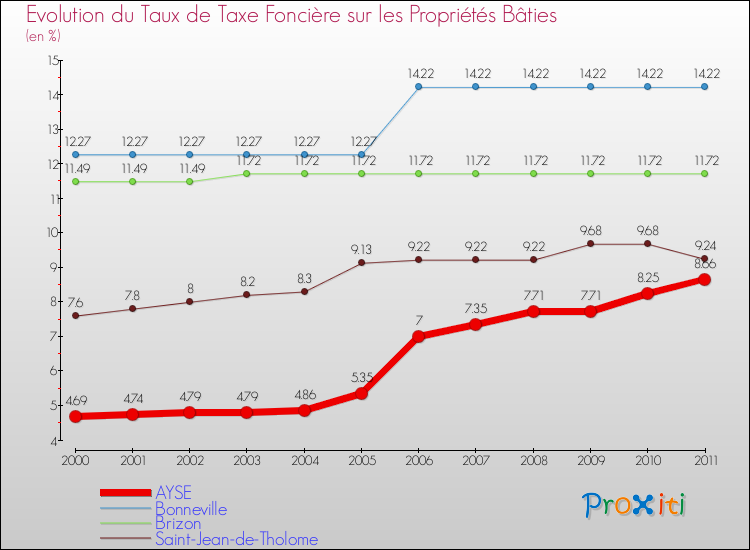 Evolution du taux de la taxe foncière sur le bati pour AYSE et les communes proches Comparaison des taux de taxe foncière sur le bati pour AYSE et les communes voisines