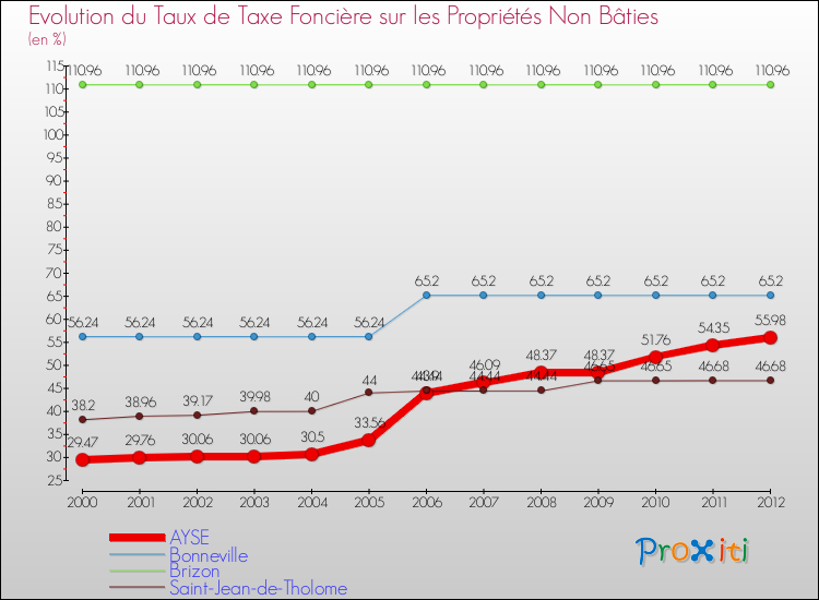 Evolution du taux de la taxe foncière sur les immeubles et terrains non batis pour AYSE et les communes proches de 2000 à 2012 Comparaison des taux de la taxe foncière sur les immeubles et terrains non batis pour AYSE et les communes voisines de 2000 à 2012